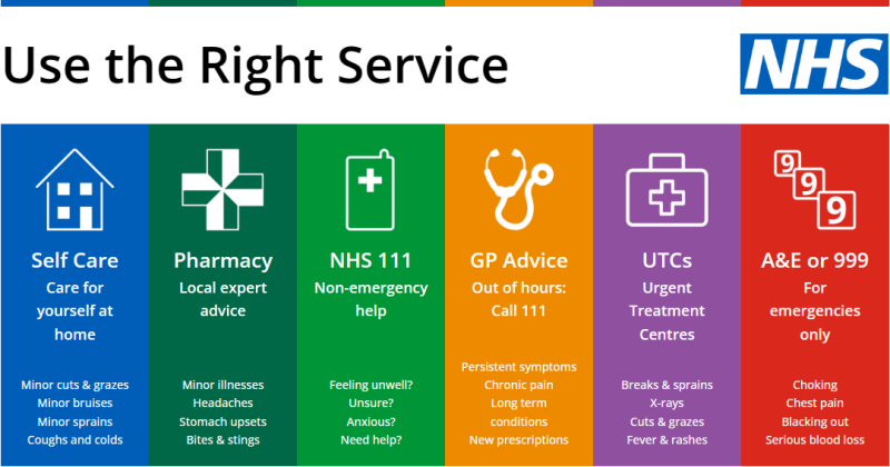 NHS Use the Right Service